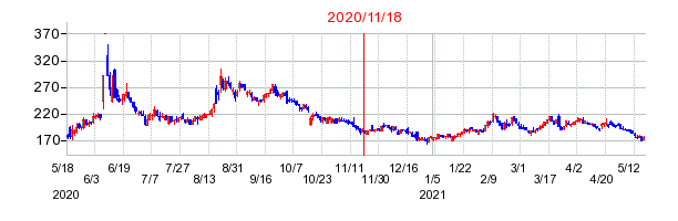 2020年11月18日 16:27前後のの株価チャート